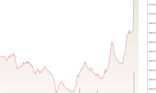 Đánh thốc trụ kéo chỉ số phiên đáo hạn phái sinh