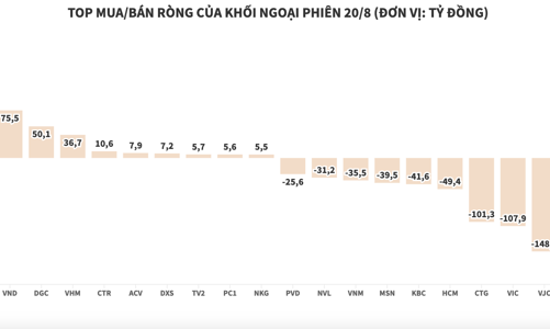Khối ngoại có phiên bán ròng thứ 9 liên tiếp