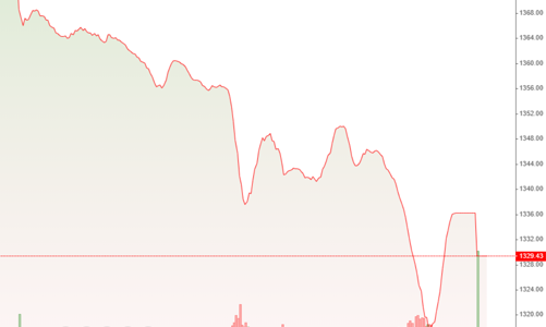 Trụ không nổi, VN-Index giảm sốc nhất 5 tuần
