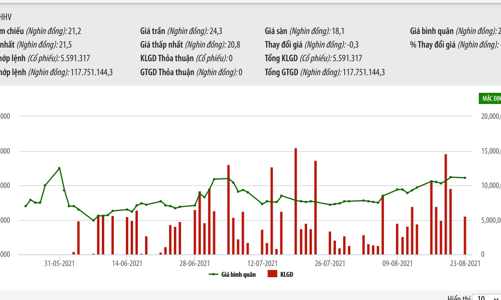 Hạ tầng Miền Bắc đăng ký bán 25 triệu cổ phiếu HHV nhằm thực hiện các dự án PPP