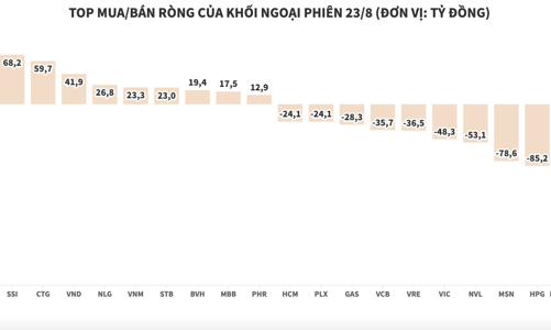 Khối ngoại giảm áp lực bán trong phiên xả ròng thứ 10 liên tiếp