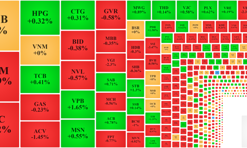 Blue-chips phục hồi, cổ phiếu chứng khoán bị xả dữ dội