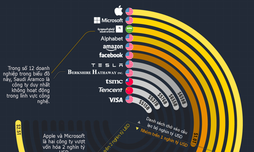 Điểm danh thành viên “câu lạc bộ” vốn hóa nghìn tỷ USD, Facebook trẻ nhất