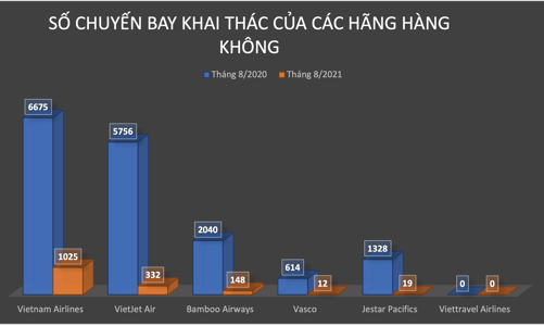 Kỷ lục buồn của hàng không Việt Nam: Tổng chuyến bay khai thác giảm 91%, Vietravel 