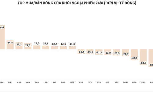 Khối ngoại chấm dứt chuỗi 10 phiên bán ròng liên tiếp