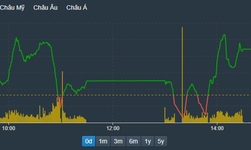 Áp lực bán đã hạ nhiệt, phục hồi chưa trọn vẹn