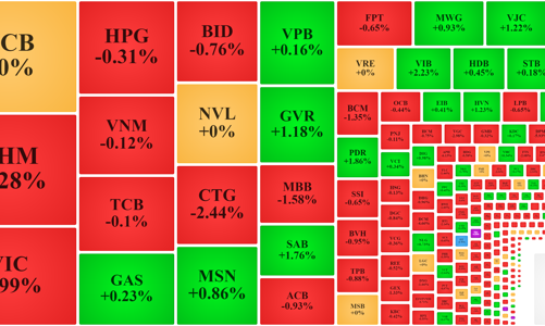 Tiền - cổ ngồi chờ, thị trường phập phù