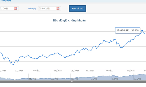 Thị giá cổ phiếu tăng, cổ đông lớn của GMD bán bớt cổ phiếu