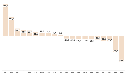 Duy trì đà mua ròng, khối ngoại tập trung gom SSI và MBB