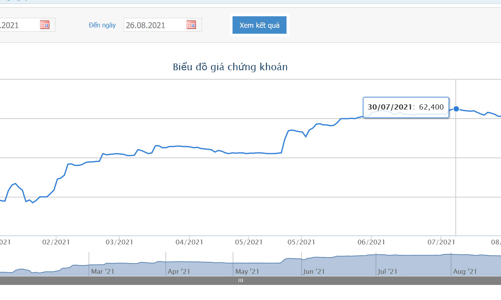 VinaCapital chi hơn 430 tỷ nâng sở hữu tại Tập đoàn KIDO lên 10,48%