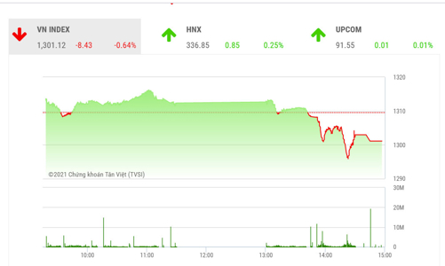 Thị trường vẫn đang trong quá trình 