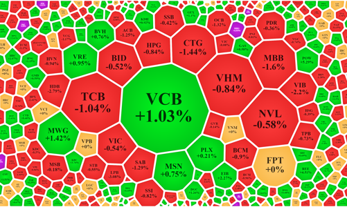 Nỗ lực phục hồi đang xuất hiện, thanh khoản tăng mạnh ở nhóm blue-chips