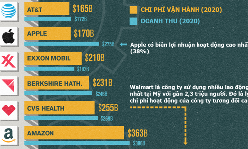 Apple, Amazon, Walmart tốn bao nhiêu chi phí vận hành một năm?