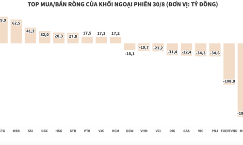 Khối ngoại gom cổ phiếu ngân hàng, xả mạnh VNM và MSN