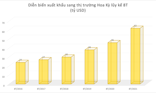 Đầu tư vào cổ phiếu nhóm nào khi xuất khẩu sang Mỹ tăng vọt 8 tháng năm 2021?