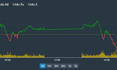 Tiền vào Midcap, KBC thanh khoản kỷ lục