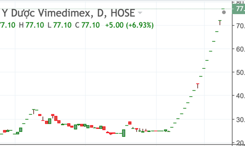Cổ phiếu dược VMD tăng 220% trong 16 phiên, vợ Phó chủ tịch đăng ký bán cổ phiếu