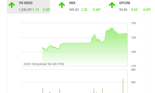 Kỳ vọng nhịp tăng của thị trường sẽ được nới rộng