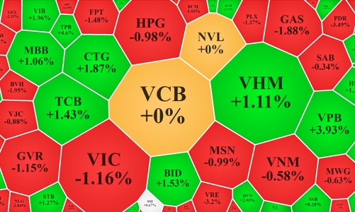 Cổ phiếu ngân hàng duy trì sắc xanh, VN-Index vẫn mất hơn 4 điểm