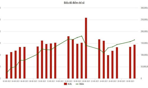 Tháng 8, vốn hoá trên HNX đạt 394 nghìn tỷ đồng, giảm 5%