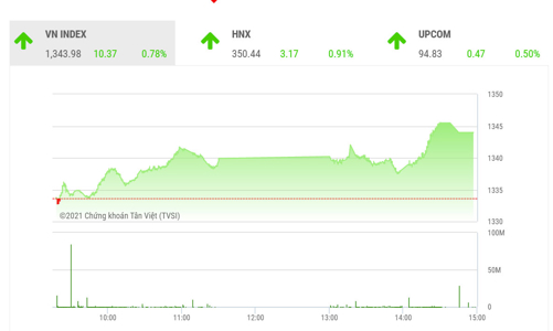 Kỳ vọng VN-Index vượt qua vùng kháng cự 1350 điểm
