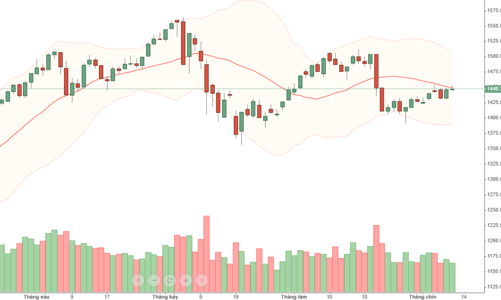 Blog chứng khoán: Tiền vẫn chưa “máu lửa”