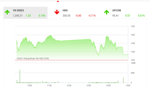 Kỳ vọng VN-Index thoát khỏi biên độ hẹp 1330 – 1350 điểm
