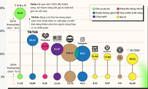 10 thương hiệu tăng giá trị nhanh nhất thế giới năm 2021, Tesla, TikTok dẫn đầu