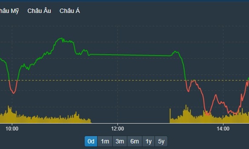 Đánh sập cuối phiên, VN-Index mất gần 4 điểm