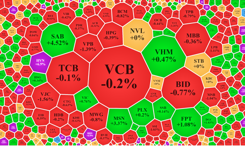 Dòng tiền lại giảm tụt áp, SAB, HVN vẫn bay cao