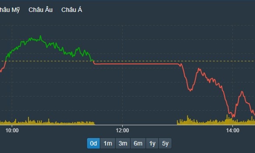 Cổ phiếu ngân hàng rớt mạnh, VN-Index giảm phiên thứ hai liên tiếp