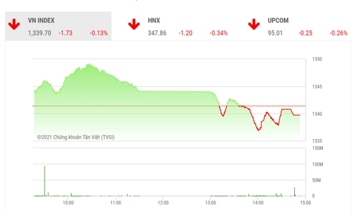 Vẫn chưa vượt được ngưỡng cản 1.350 điểm