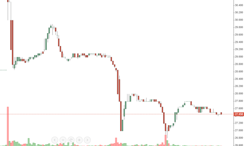 Cổ phiếu Vietnam Airlines loạng choạng trong vùng thời tiết xấu