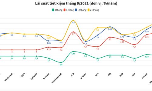 Lãi suất tiết kiệm ngân hàng nào cao nhất tháng 9/2021?