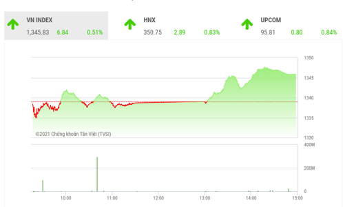VN-Index có thể bứt phá ngưỡng 1.350 điểm