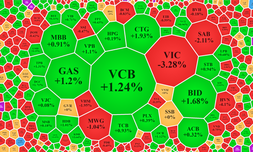 Khối ngoại đánh sập VIC, VN30 nỗ lực “cân trụ” phiên đáo hạn phái sinh