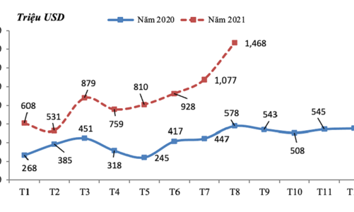 Xuất khẩu sắt thép tiếp tục vượt mốc 1 tỷ USD
