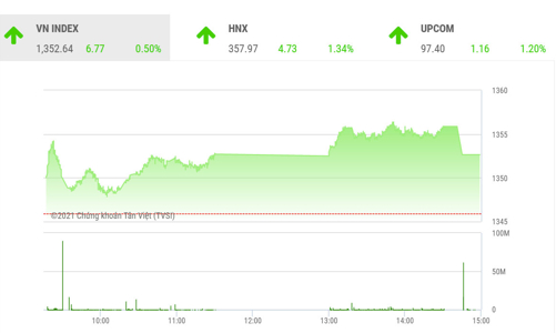 VN-Index có nhiều khả năng tiếp tục tăng