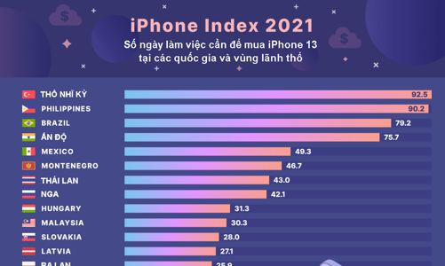 Người dân các nước cần làm việc bao nhiêu ngày để kiếm đủ tiền mua iPhone 13?