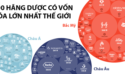 100 hãng dược lớn nhất thế giới, Pfizer và AstraZeneca lọt top 10