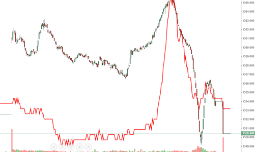 “Đại chiến” ở VIC, VN-Index vẫn bị đánh sập cuối phiên