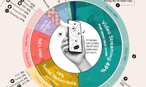 Ứng dụng di động nào được dùng nhiều nhất thế giới?