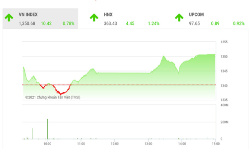 Quán tính hồi phục vẫn cần thêm trợ lực 