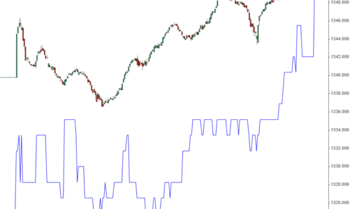 Chốt vượt 1.350 điểm, VN-Index có “trở lại đường đua”?