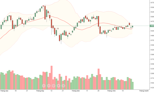Blog chứng khoán: Tiền vẫn chỉ vào hàng đầu cơ