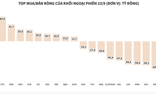 Khối ngoại duy trì bán ròng, tâm điểm HPG và KBC