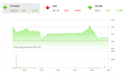 Thị trường giằng co dưới áp lực bán, chưa có khả năng bứt phá