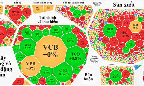 Hàng đầu cơ tiếp tục rớt “thảm”, vốn ngoại kéo mạnh MBB