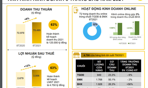 Thế giới Di động báo lãi hơn 3.000 tỷ đồng, dù 70% điểm bán trên toàn quốc phải tạm thời đóng cửa