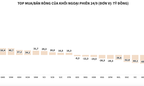 Khối ngoại quay lại mua ròng 150 tỷ đồng, tập trung gom MBB